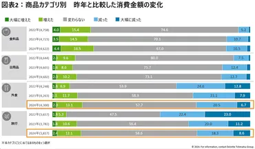 近年変化した価値観、約3割が「コスパを意識」「節約と贅沢のメリハリ」と回答【デロイト トーマツ調査】:MarkeZine(マーケジン)