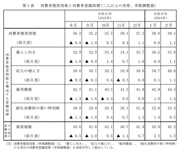 2024年2月 消費者マインドは改善傾向!物価上昇への懸念は依然として根強い – 株式会社 心カンパニー