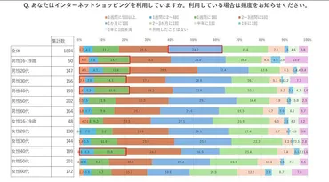1804人に聞いたEC利用】商品・サービス別のネットと実店舗の利用割合は? 利用シーンは? 購入の決め手は?