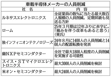 EV市場失速が大誤算、車載半導体メーカーが人員削減に動き出した