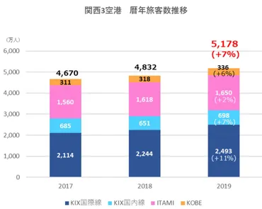 関西空港の年間旅客数は3,191 万人で過去最高を更新!関西3空港の合計は5,178 万人!