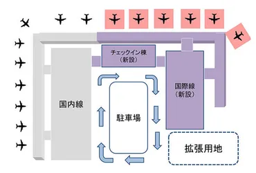 関西国際空港 2025年度には国際線旅客数が2,500万人を突破 「第2ターミナルビル」の拡張を本格的に検討 拡張用地は確保済み!: 陽は西から昇る! 関西のプロジェクト探訪
