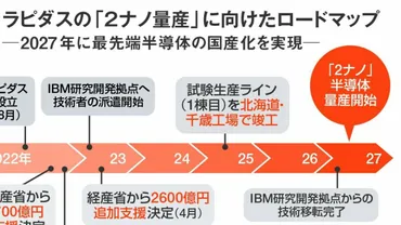 国策半導体」ラピダス、2ナノ量産までの道筋 社長の発言から見えてきた2027年への布石