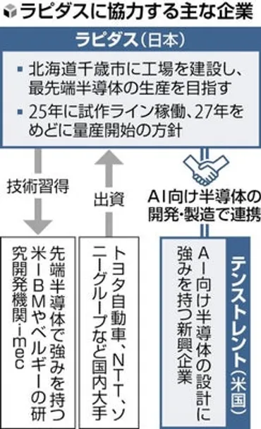半導体の国内生産目指すラピダス、米新興企業とAI向けで協業…北海道の新工場で製造受託 : 読売新聞