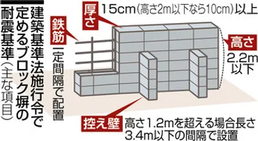 市内学校のブロック塀緊急点検報告(大阪北部地震を受けて) – 笹岡ゆうこ公式WEBサイト