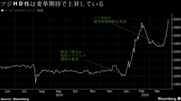 旧村上ファンド系のレノがフジ・メディアHD株5.19%保有、保有目的は経営陣への助言、重要提案行為など