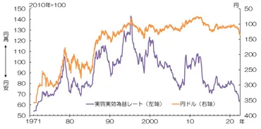 ドル円相場は今後どうなる？金利と世界経済への影響を徹底解説？ドル円相場の歴史と未来予測：金利、政策、そしてあなたの生活