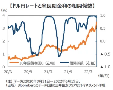 ドル円相場に変調のきざし FOMCの結果を受けて考える、日米金利差相場の賞味期限