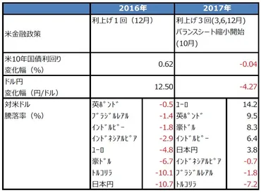 トランプ米政権の4年間を振り返る~ドル円と米長期金利はどう動いたか