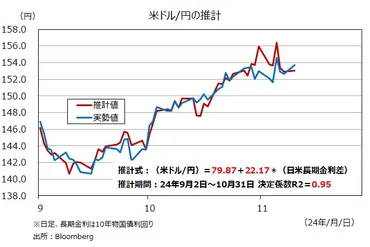 米ドル/円と日米長期金利の新たな関係