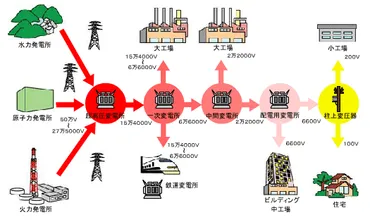 電気が伝わる経路 - 電力ネットワーク