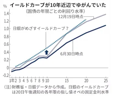 日銀YCC政策修正となるか大注目【金融政策決定会合】