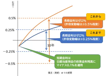 日銀のイールドカーブ・コントロールとは? 経緯や影響を分かりやすく解説!