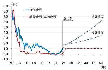 日銀は7月に0.25%への利上げと国債買入れの月3兆円への減額を決定~長期金利への長期的な影響は?~(愛宕伸康)