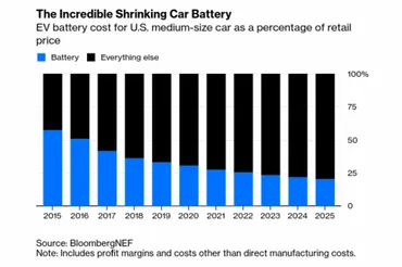 電気自動車の価格はバッテリーコストが下がり2022年までにエンジン車に優る競争力を獲得する