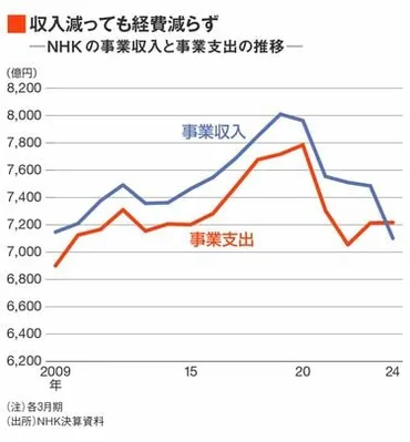 NHKの現状と未来への課題：受信料、ネット配信、透明性への疑問とは？3年連続赤字、ネット配信の本格化、そして国民からの信頼