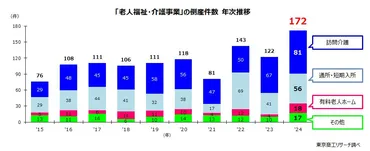 2024年 介護事業倒産と介護難民増加？ 迫る介護崩壊の危機とは？過去最多の倒産件数とその要因