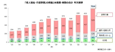 介護事業者の倒産・休廃業が過去最多の784件、うち7割は「訪問介護事業」 ゛介護難民゛の増加に待ったなしの現状から脱却するには？ (1/1)