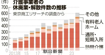 介護事業者の休廃業、昨年612件で最多に 訪問介護が7割超す：朝日新聞