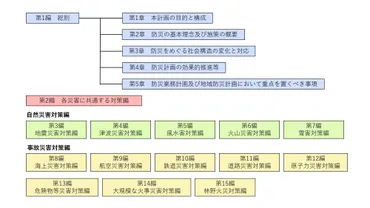 防災基本計画とは？最新情報と個人の備えを徹底解説！（地震、備蓄、SNS？）災害から命を守る！防災基本計画と個人の備え