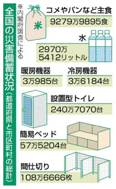 自治体の災害備蓄9279万食 能登教訓 全国調査 交付金で確保支援