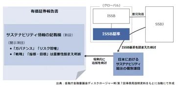 有価証券報告書におけるサステナビリティ開示の制度化へ ~金融審議会ディスクロージャーワーキング・グループ報告書の概 要(1)~