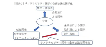 有価証券報告書におけるサステナビリティ開示の法定化