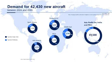 アジア太平洋地域で19,500機の新造機需要 今後20年間で、エアバス調査