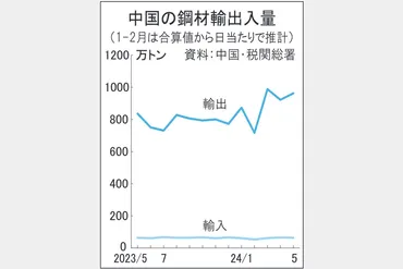 中国鋼材輸出、月900万トン超続く 高生産・内需不振で攻勢 アジア需給調整遠のく