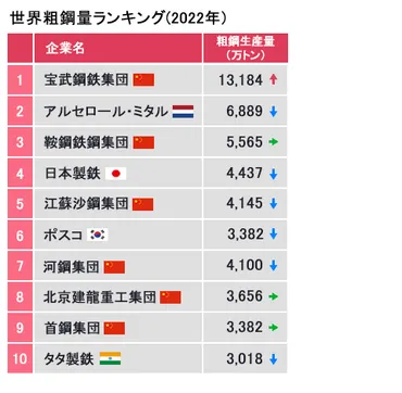 鉄鋼業界の動向やランキング、今後を分析