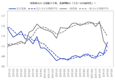 日本】景気動向指数：一致指数の基調判断は、「下方への局面変化」を示す 