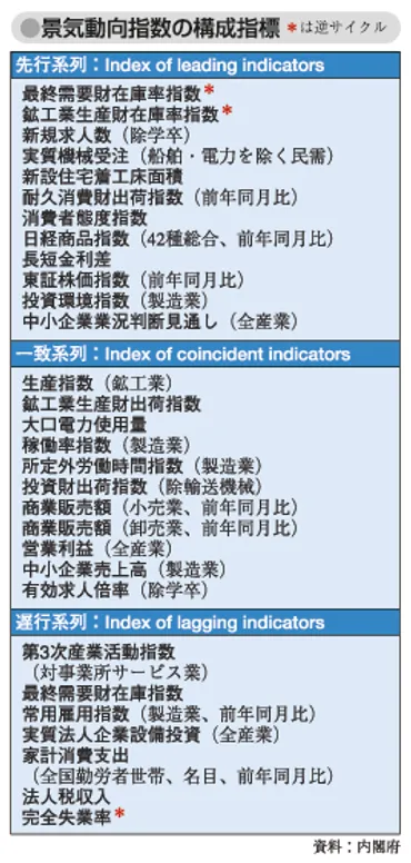 景気動向指数（DI） 