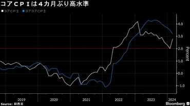 消費者物価は2カ月ぶり鈍化、日銀会合控え利上げ見極め局面続く