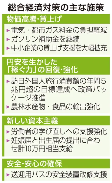 物価高克服し日本再生へ 政府の総合経済対策、決定