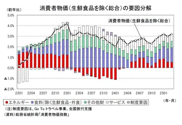消費者物価(全国25年3月)-コアCPI上昇率は25年度入り後も3%台が続く公算