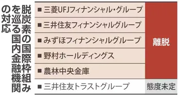 日本の金融機関、NZBA（脱炭素）離脱ラッシュの裏側とは？ 脱炭素への取り組みは？（疑問形）日本の金融機関のNZBA脱退と、その後の戦略