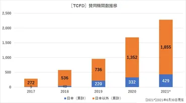 国際的イニシアティブ（TCFD/SBT/RE100）参画に見る日本企業の脱炭素経営の流れ