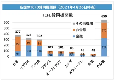 気候変動に関する情報開示「TCFD」と日本の賛同企業 