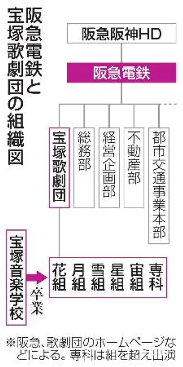 聖域」と化したタカラヅカ、経営トップの寵愛を受け、いつしか構造的パワハラの温床に 歌劇団が舞台を守るために必要なことは何か