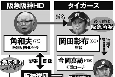 阪神・岡田監督の゛後ろ盾゛阪急阪神HD角会長の体制弱体化で監督人事も混沌 「角派」「反・角派」「阪神球団」の三つ巴相関図、まさかの「掛布監督説」も