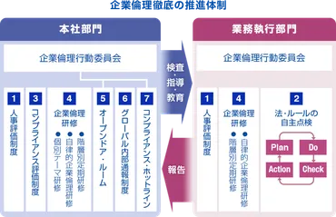 公正な事業慣行 