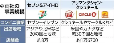 買収提案受けたセブン＆アイに株主の米資産運用会社「クシュタールとの交渉が最良の戦略」 : 読売新聞