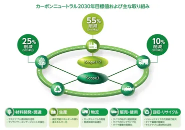 住友ゴム工業のサステナビリティ戦略とは？持続可能な社会への貢献を徹底解説！住友ゴム工業のSDGsへの取り組み：脱炭素、資源循環、人権尊重