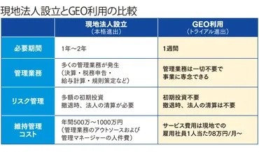 現地法人をつくらずに海外で事業展開する方法 最短1週間で海外事業スタートを可能にするGEO