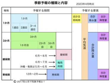 長期予報(季節予報)の概観