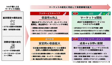 JAL、新中期経営計画を発表、ESG戦略などで2023年度にコロナ禍前の利益水準へ、2050年にCO2総排出量ゼロに