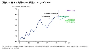 日銀会合：インフレ目標達成時期を先送り