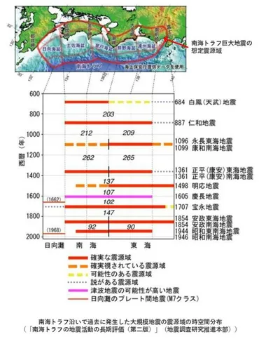 宮崎県：南海トラフ地震から身を守ろう！