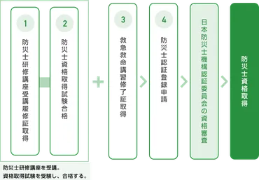 防災士になるには