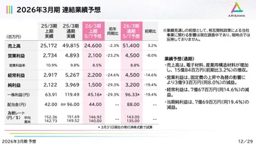 QAあり】有沢製作所、営業利益は前期比3.3倍となり大幅増益 半導体需要の回復基調が継続し、電子材料が好調に推移 投稿日時： 2025/05/16  11:00ログミーファイナンス 